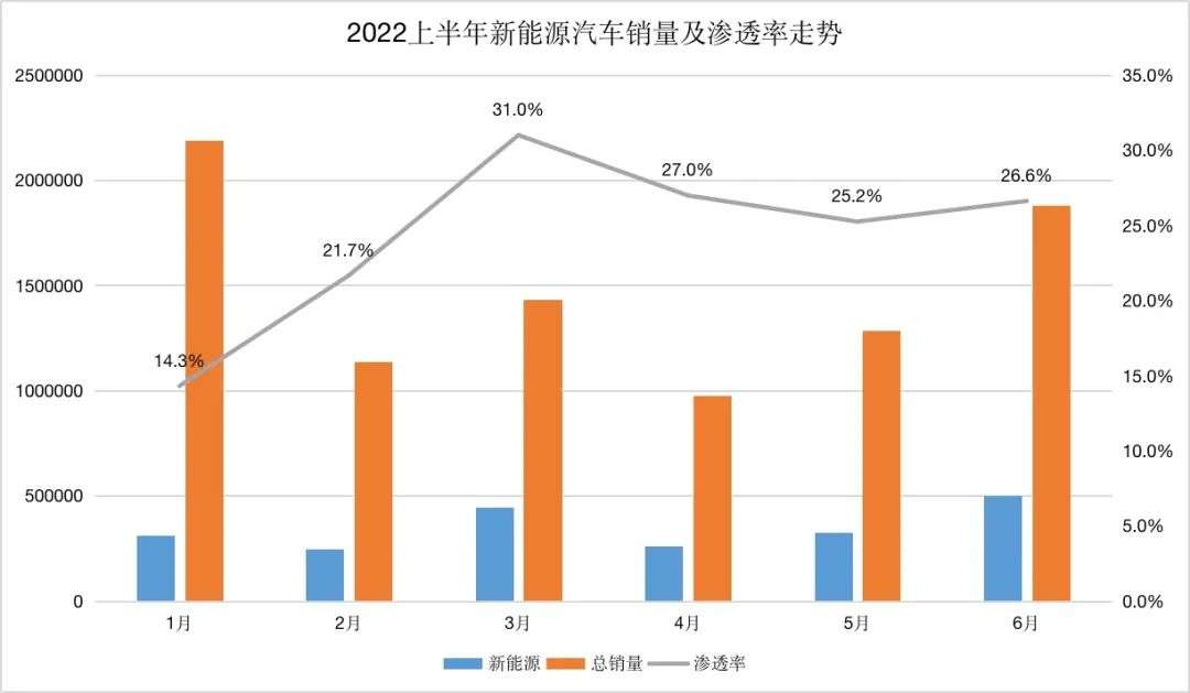 上半年新能源车销量城市排行：深圳渗透率接近50%(图1)