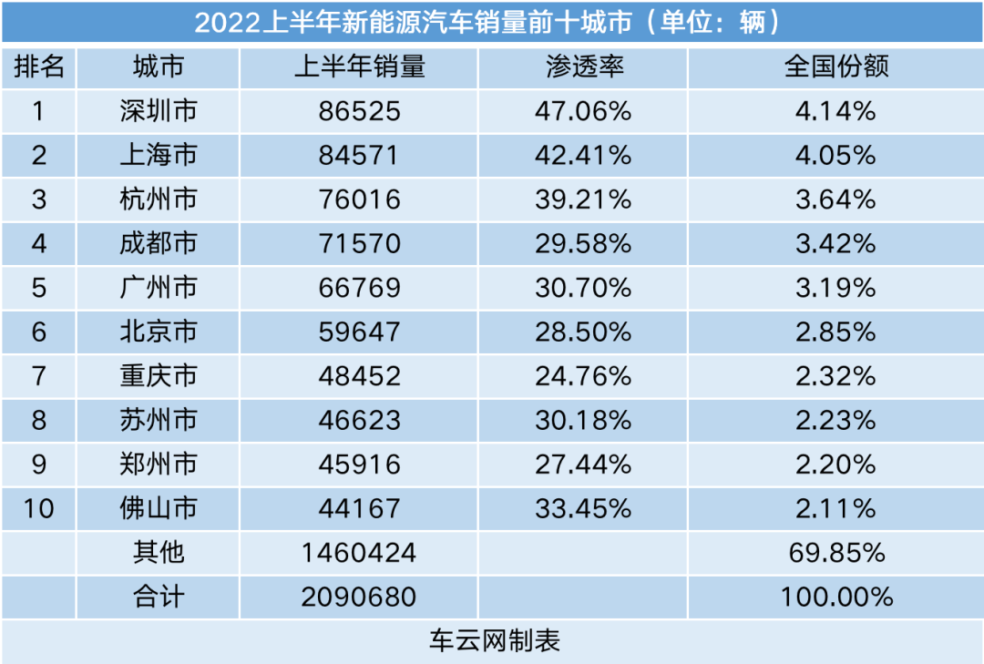 上半年新能源车销量城市排行：深圳渗透率接近50%(图5)