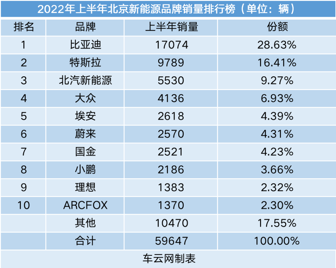 上半年新能源车销量城市排行：深圳渗透率接近50%(图17)