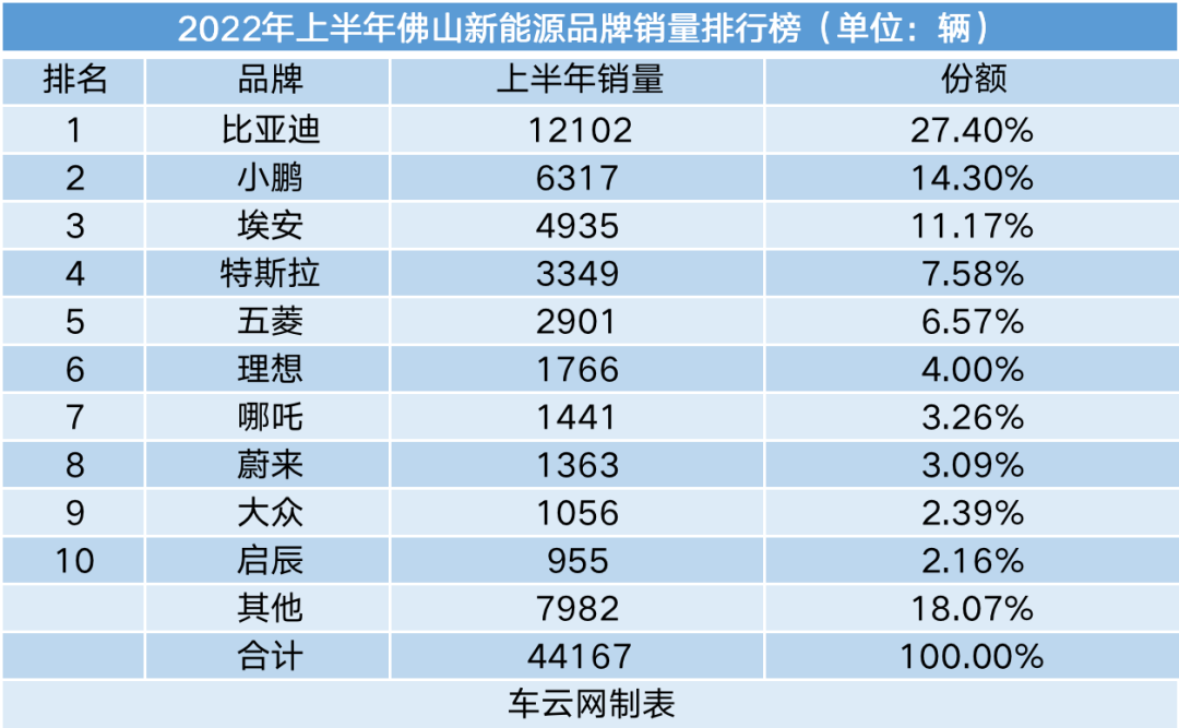 上半年新能源车销量城市排行：深圳渗透率接近50%(图25)