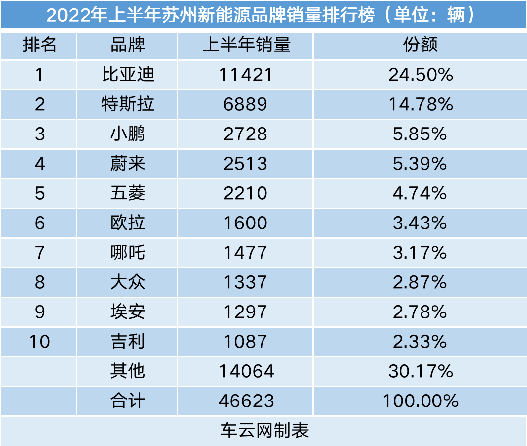 上半年新能源车销量城市排行：深圳渗透率接近50%(图21)