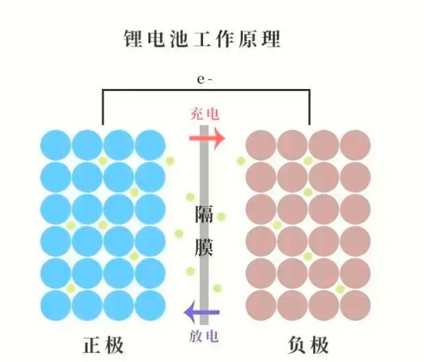 锂电池的手机,其充放电原理其实就是电能与化学能的相互转换.