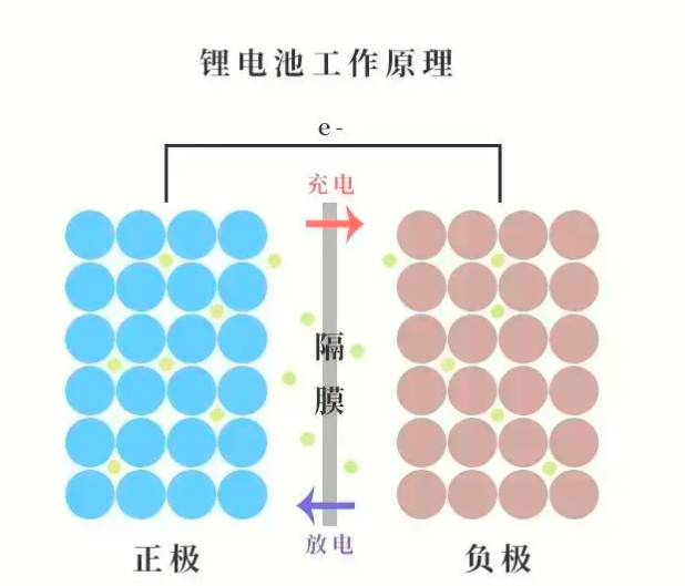 锂电池的手机,其充放电原理其实就是电能与化学能的相互转换