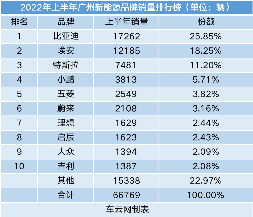 上半年新能源车销量城市排行：深圳渗透率接近50%(图15)