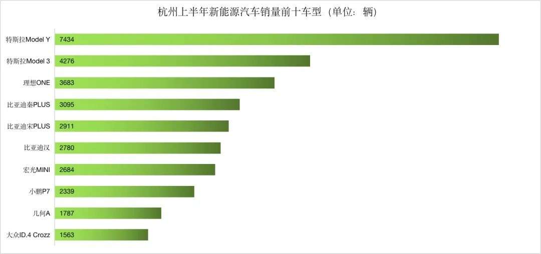 上半年新能源车销量城市排行：深圳渗透率接近50%(图12)