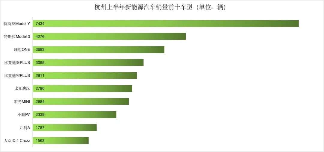 上半年新能源车销量城市排行：深圳渗透率接近50%(图12)