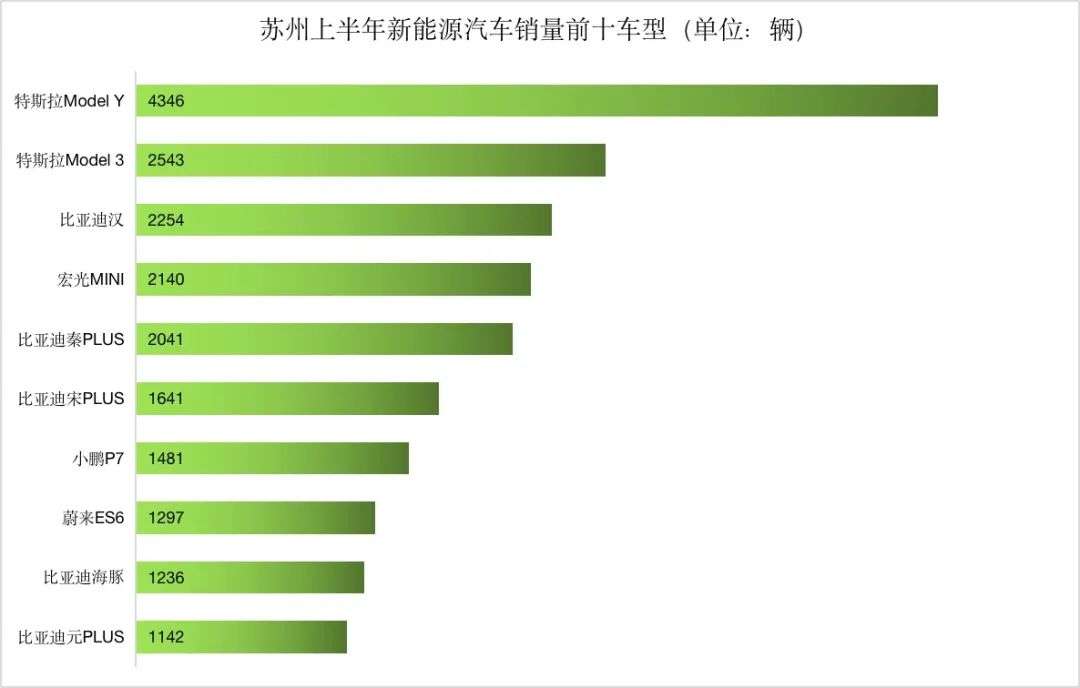 上半年新能源车销量城市排行：深圳渗透率接近50%(图22)