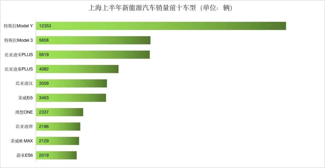 上半年新能源车销量城市排行：深圳渗透率接近50%(图10)