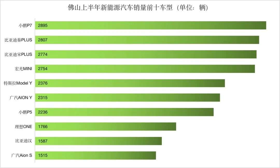 上半年新能源车销量城市排行：深圳渗透率接近50%(图26)