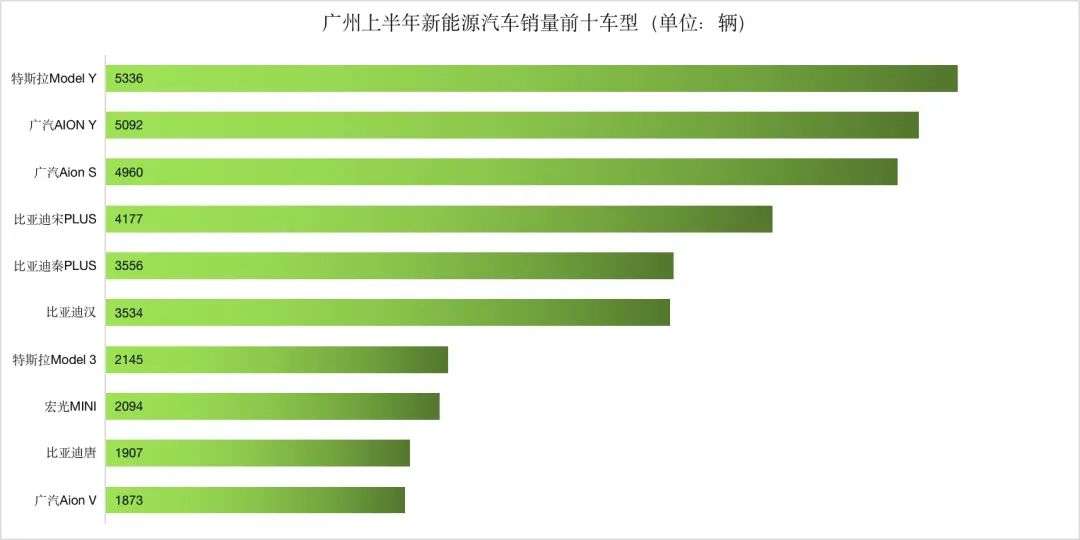 上半年新能源车销量城市排行：深圳渗透率接近50%(图16)