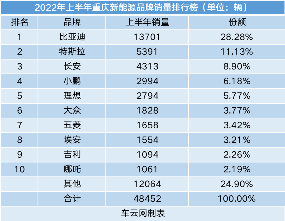 上半年新能源车销量城市排行：深圳渗透率接近50%(图19)