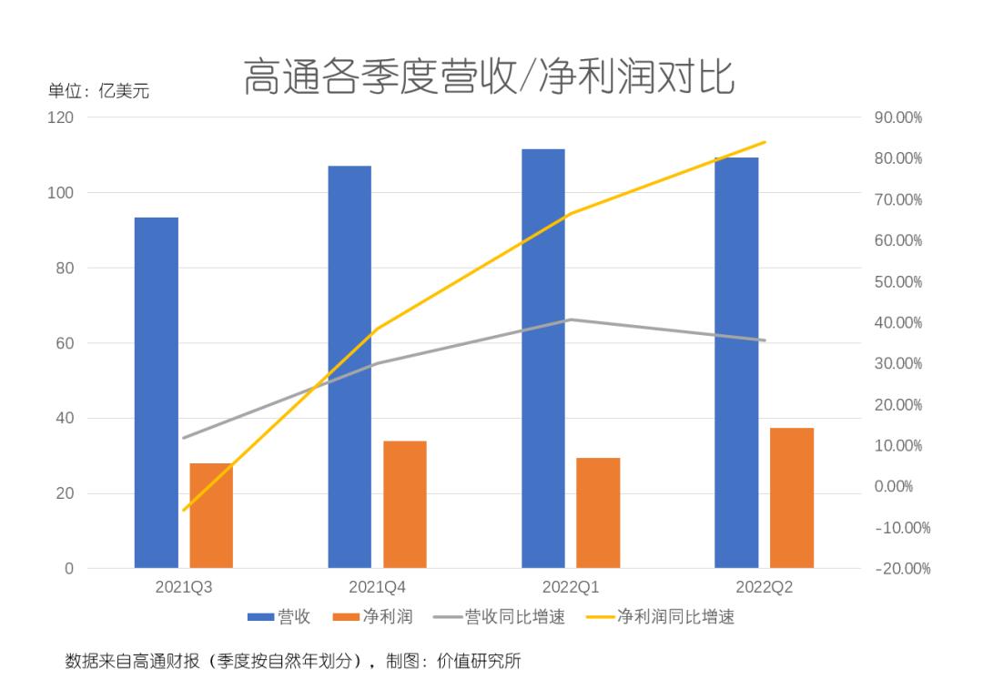净利润暴涨、股价倒跌，手机市场萎缩是高通的“心病”？-36氪
