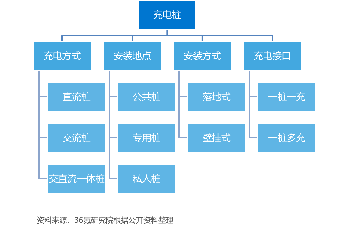 2022年中国新能源充电桩行业洞察报告(图5)