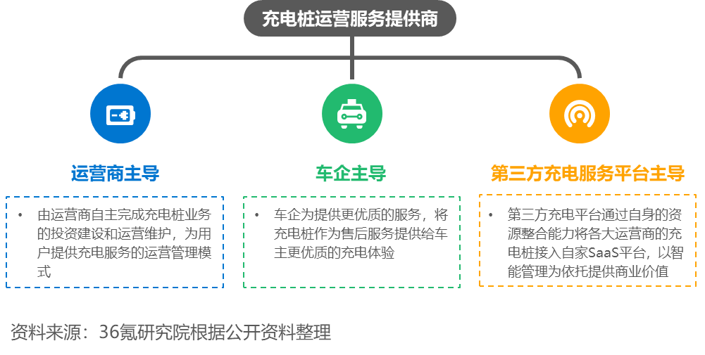 2022年中国新能源充电桩行业洞察报告(图6)