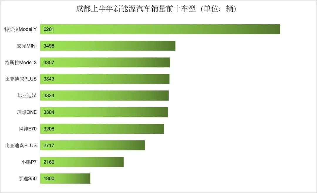 上半年新能源车销量城市排行：深圳渗透率接近50%(图14)