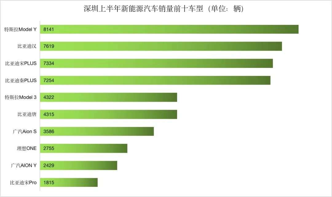 上半年新能源车销量城市排行：深圳渗透率接近50%(图8)