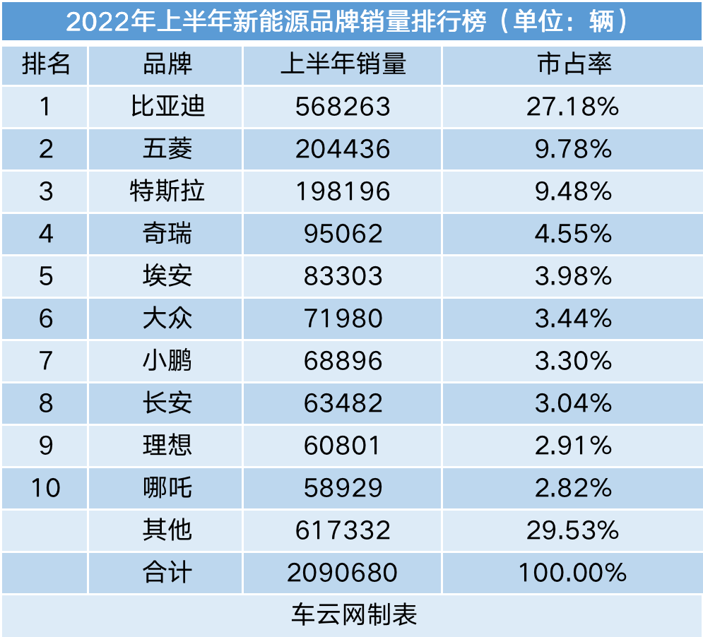 上半年新能源车销量城市排行：深圳渗透率接近50%(图3)