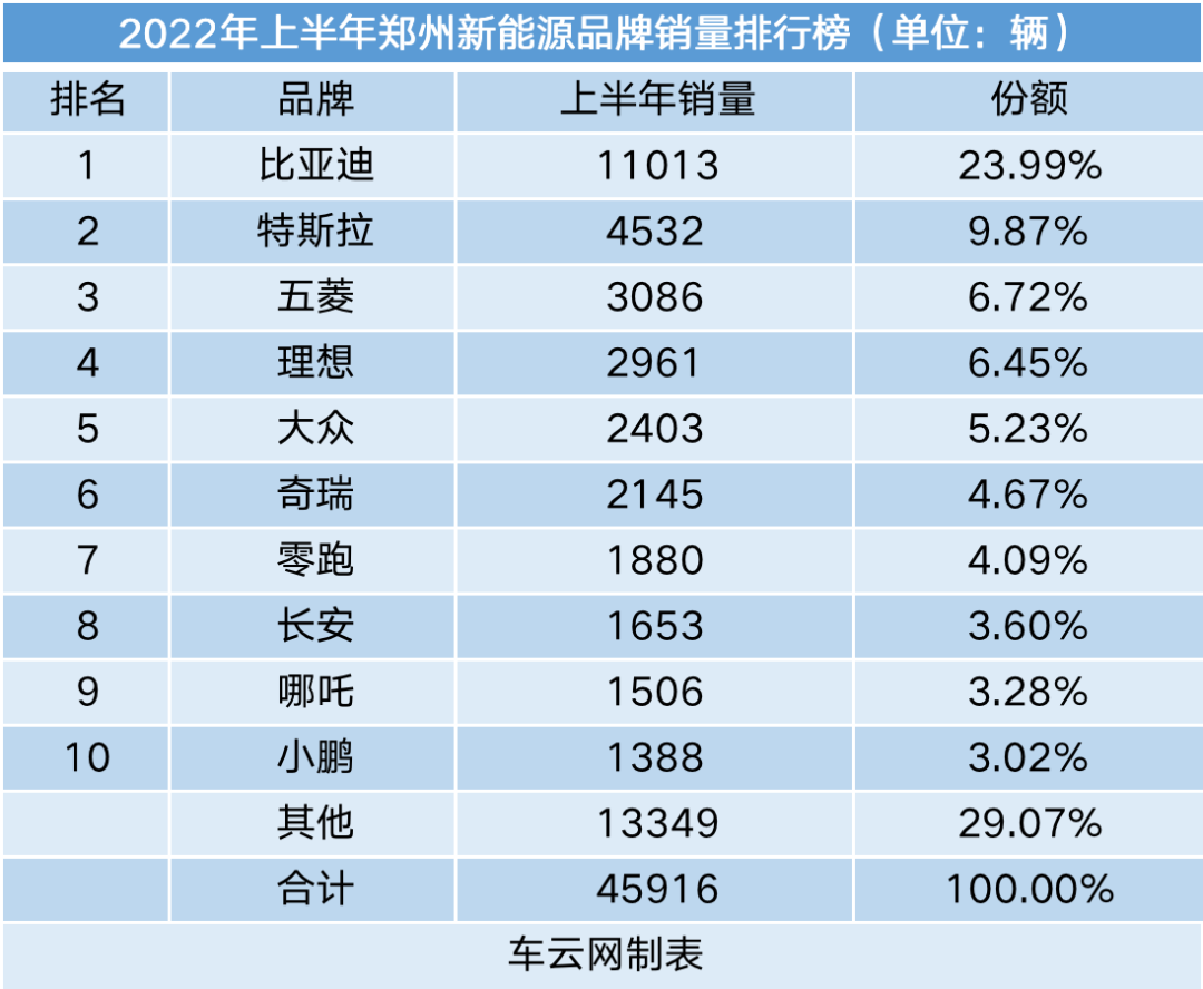 上半年新能源车销量城市排行：深圳渗透率接近50%(图23)