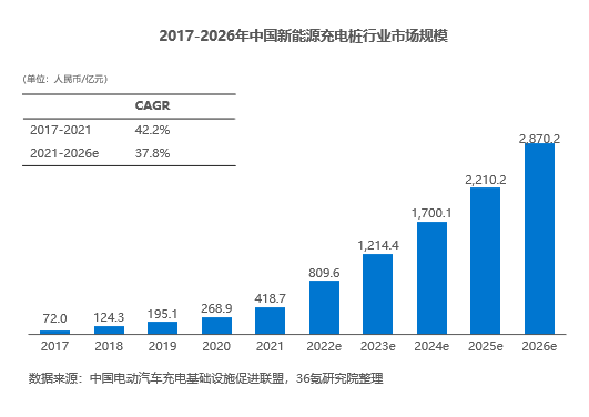 2022年中国新能源充电桩行业洞察报告(图7)