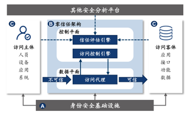 「C位观察」零信任：企业分布式安全管理架构——C位-36氪