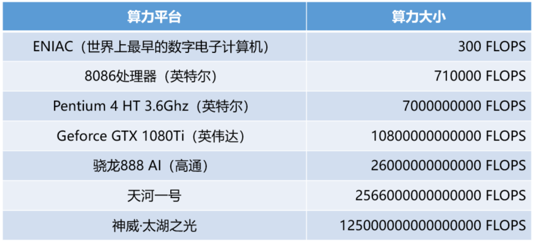 关于“算力”，这篇文章值得一看(图16)