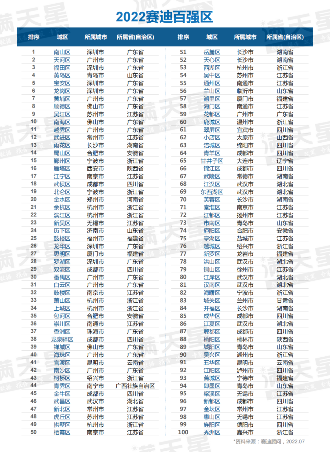 百強區vs百強縣,這座大省贏麻了?-36氪