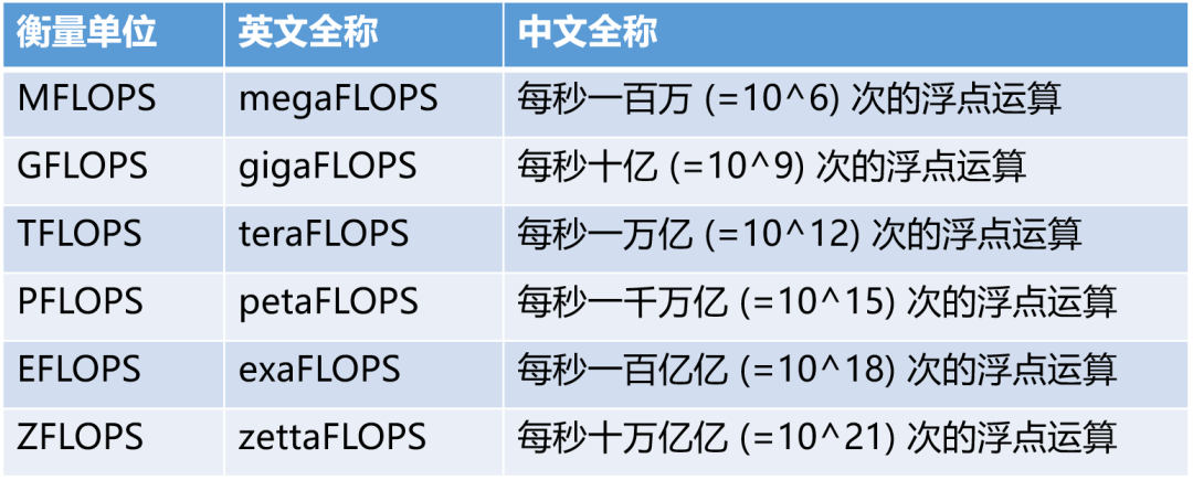 关于“算力”，这篇文章值得一看(图15)