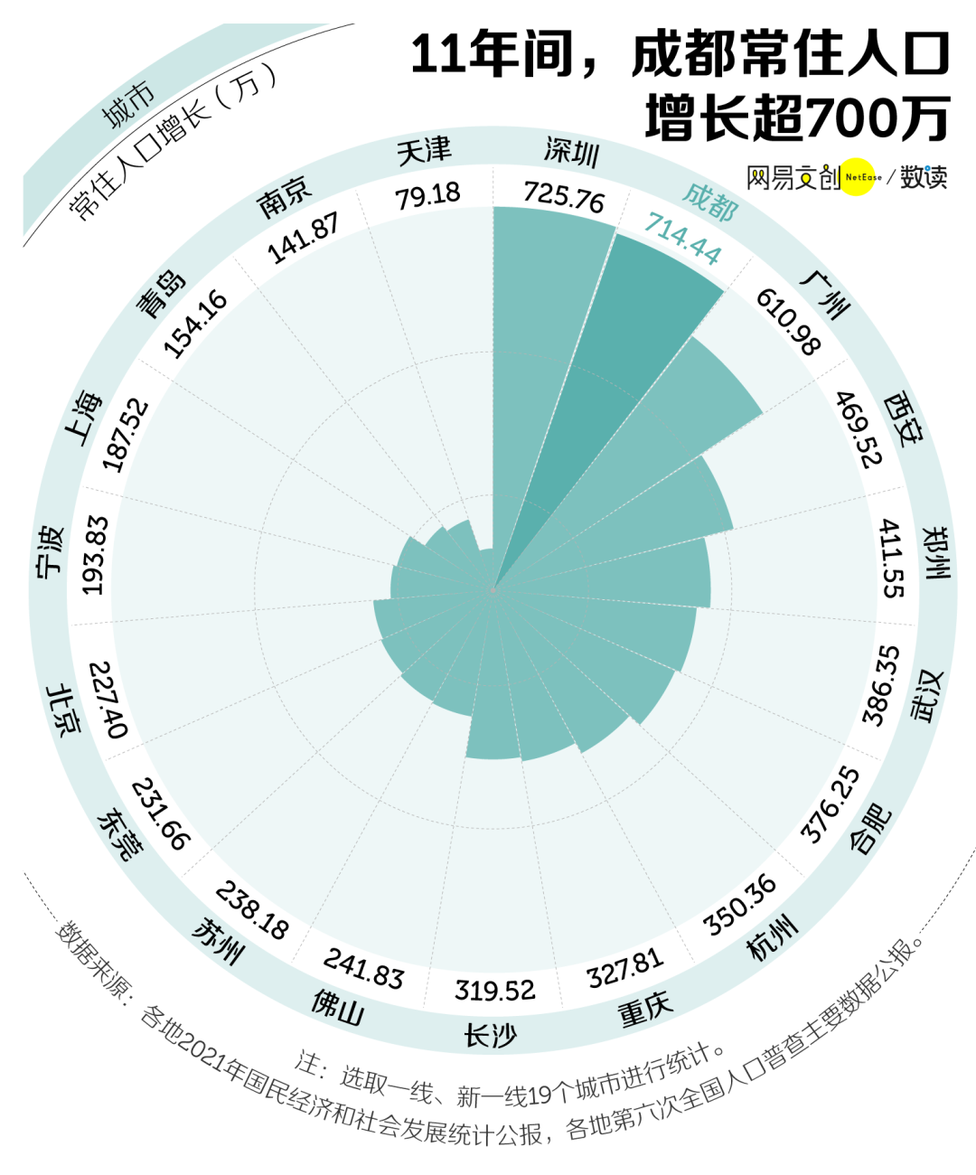 和其飞快高涨的名气一样,成都的人口增长迅速.