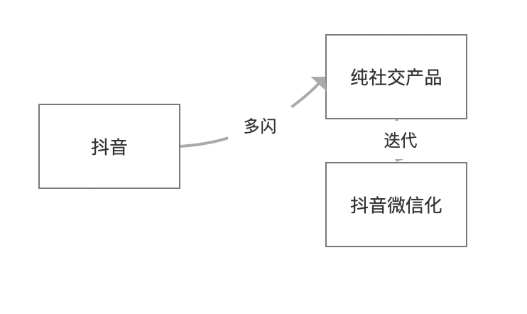 微信授权管理抖音
