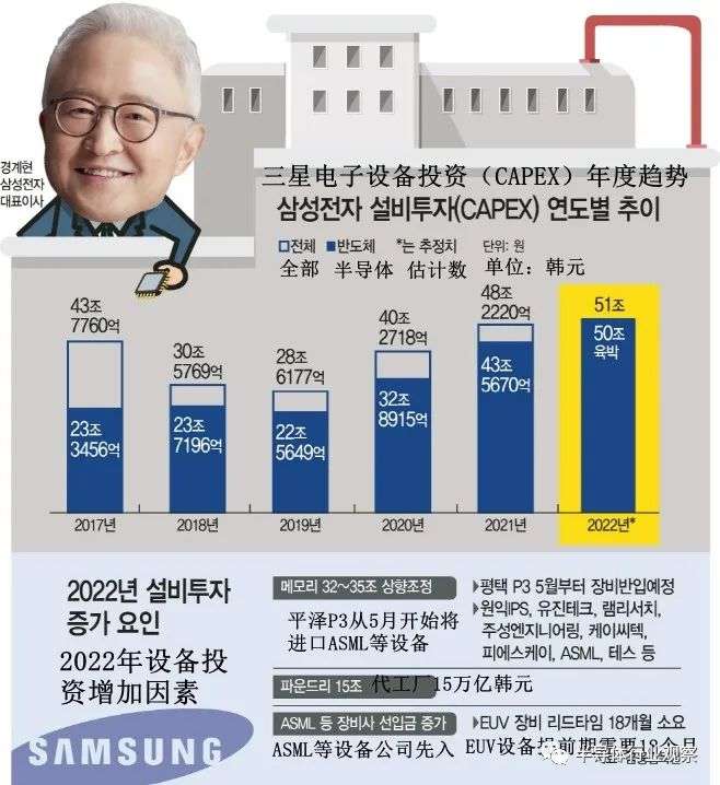 从18%到20%,韩国设备发展史