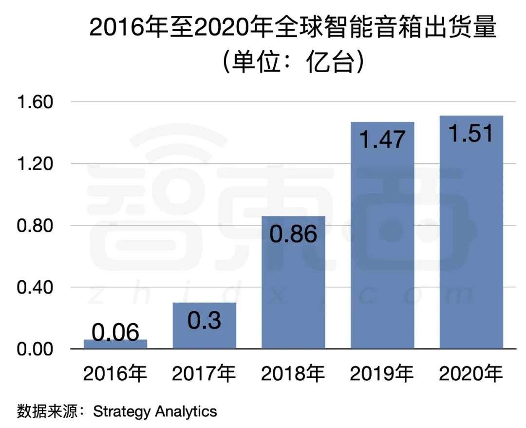 01.從高歌猛進到偃旗息鼓,智能音箱進入瓶頸期