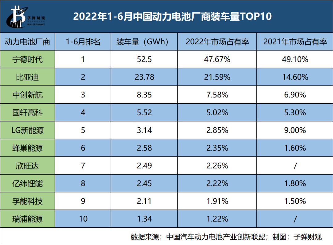 动力电池扩产潮，宁德时代遭围剿(图2)