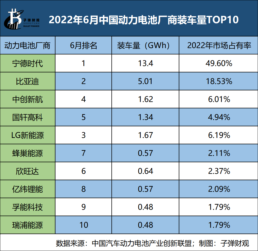 动力电池扩产潮，宁德时代遭围剿(图1)