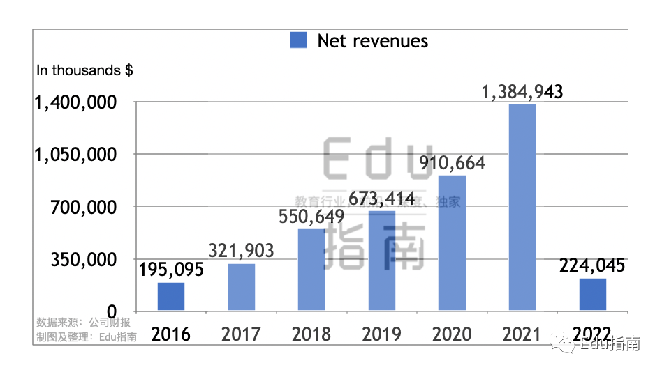 好未来q1 营收2 2亿美元 同比降84 净亏损收缩至4291万美元 36氪