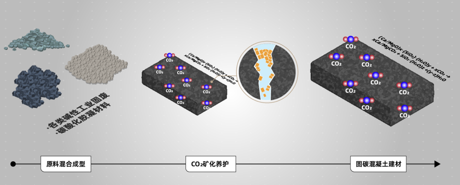 最前线｜用二氧化碳混凝土盖房，建筑行业施工期也要实现碳中和