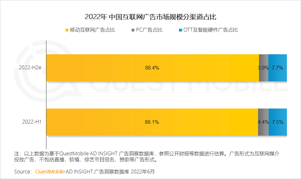 022互联网广告市场半年大报告"