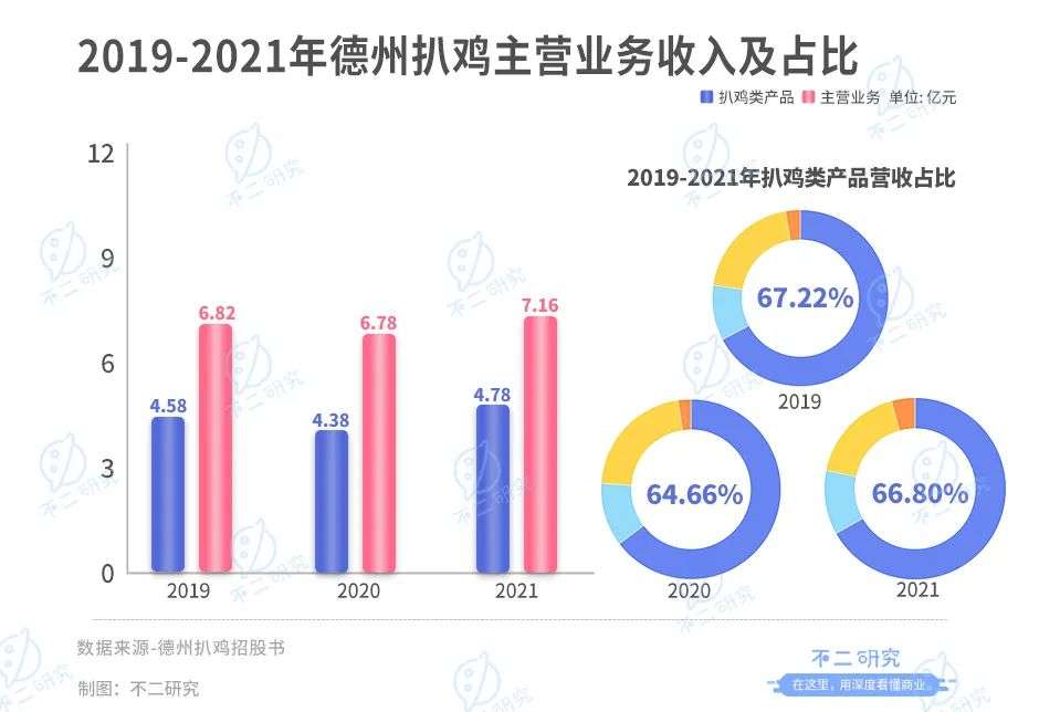 卤味江湖混战：紫燕、德州扒鸡IPO，卤味下半场跳出"鸭圈"(图5)