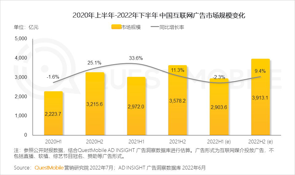 022互联网广告市场半年大报告"