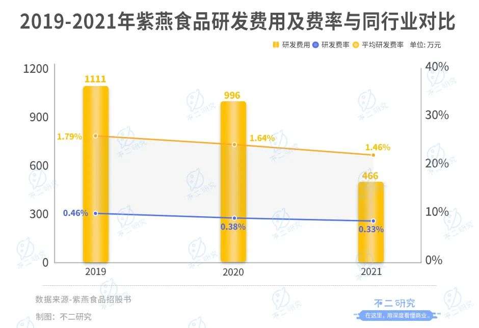 卤味江湖混战：紫燕、德州扒鸡IPO，卤味下半场跳出"鸭圈"(图6)