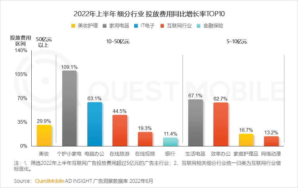 022互联网广告市场半年大报告"