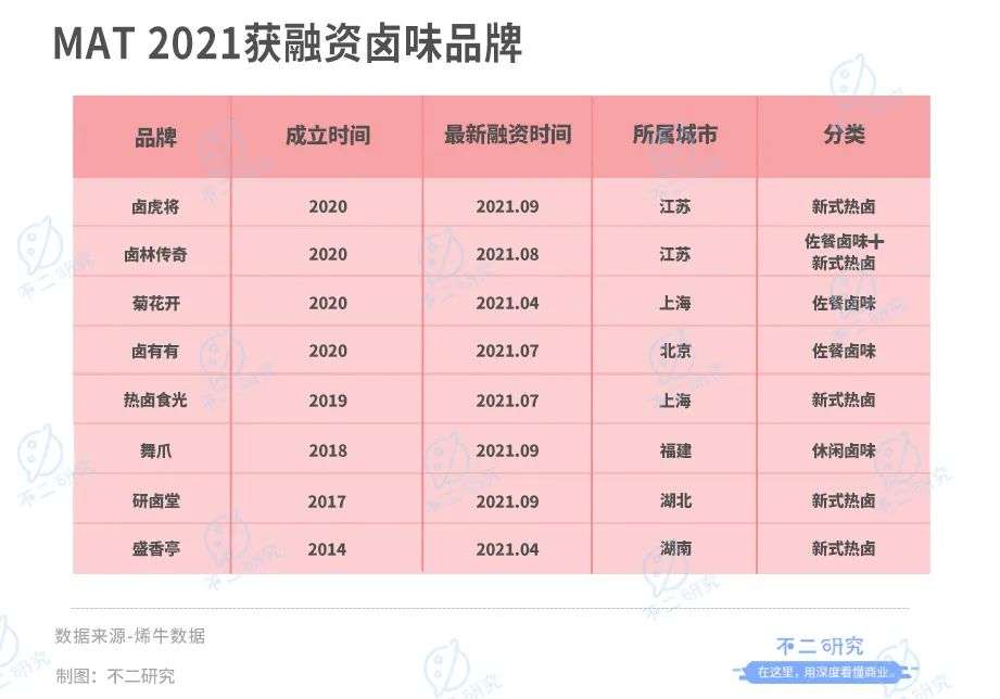 卤味江湖混战：紫燕、德州扒鸡IPO，卤味下半场跳出"鸭圈"(图13)