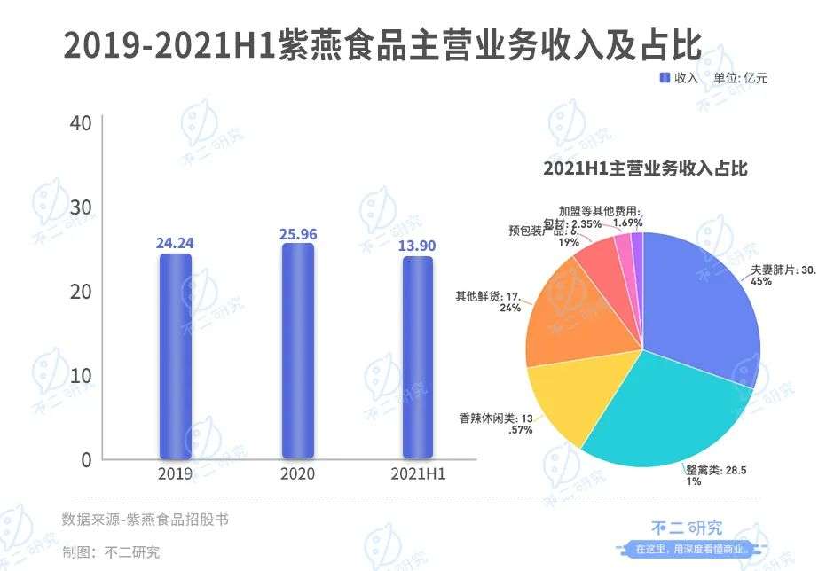 卤味江湖混战：紫燕、德州扒鸡IPO，卤味下半场跳出"鸭圈"(图4)