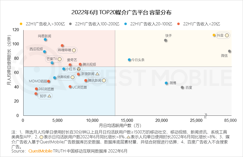 022互联网广告市场半年大报告"