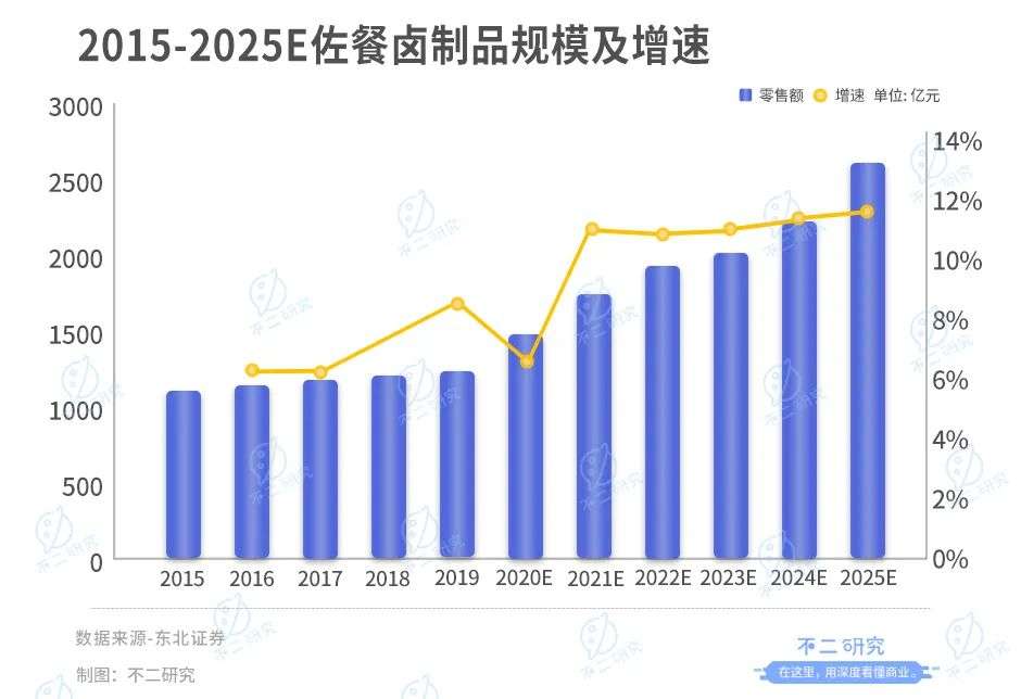 卤味江湖混战：紫燕、德州扒鸡IPO，卤味下半场跳出"鸭圈"(图3)