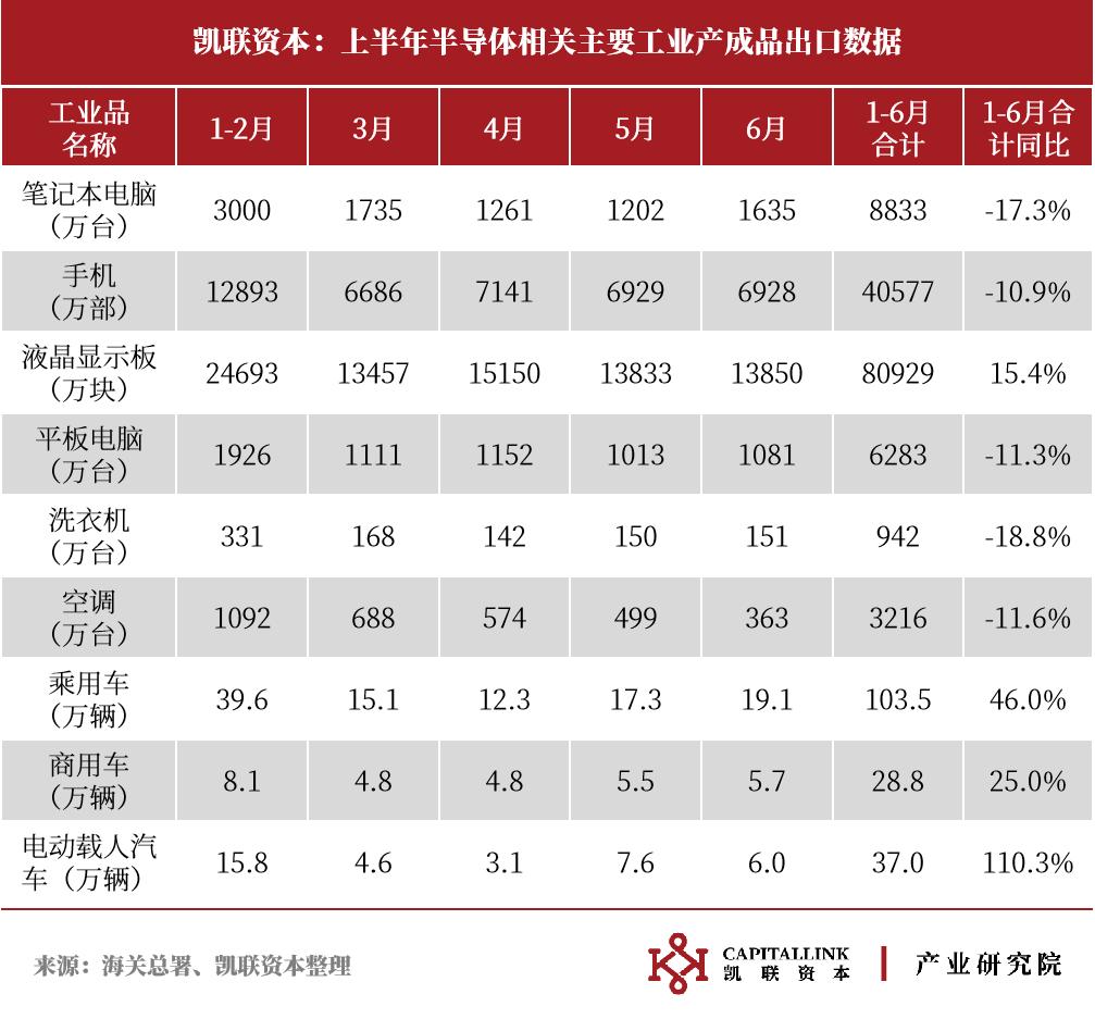 上半年半导体行业数据综述-36氪