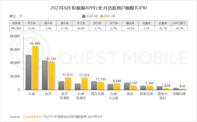 流量“卷翻”抖音，视频号重新定义中国短视频(图6)