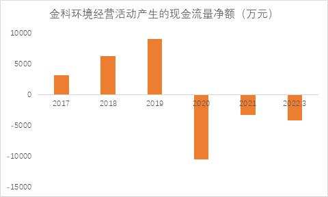 和讯SGI公司｜金科环境一季度SGI评分垫底，连续四个季度下滑，财务状况难言乐观