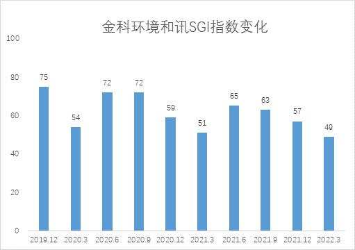 和讯SGI公司｜金科环境一季度SGI评分垫底，连续四个季度下滑，财务状况难言乐观