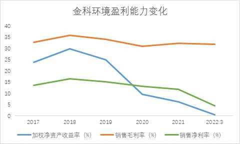 和讯SGI公司｜金科环境一季度SGI评分垫底，连续四个季度下滑，财务状况难言乐观