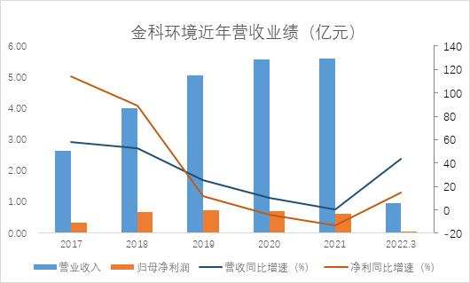 和讯SGI公司｜金科环境一季度SGI评分垫底，连续四个季度下滑，财务状况难言乐观